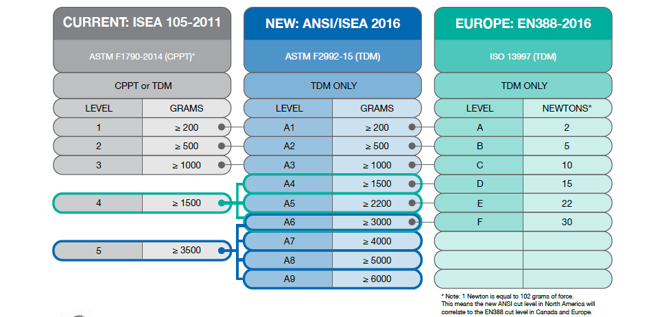 CHANGE IN ANSI/ISEA CLASSIFICATION LEVELS FOR CUT RESISTANCE